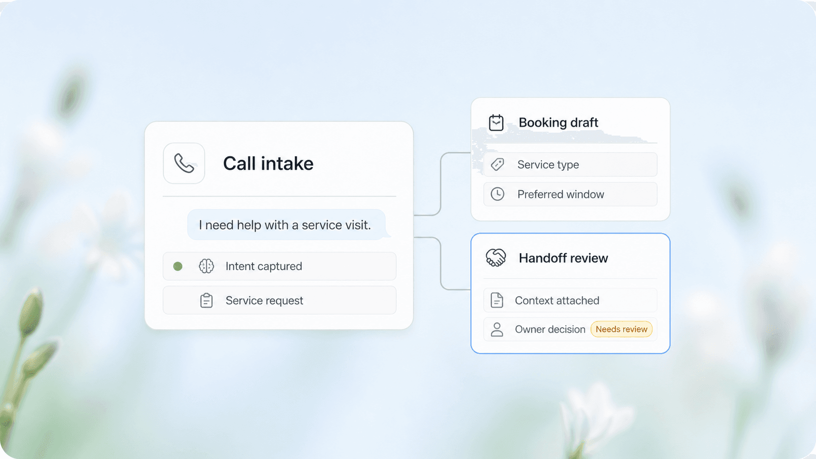 Call intake workflow connecting captured intent and a service request to a booking draft and human handoff review