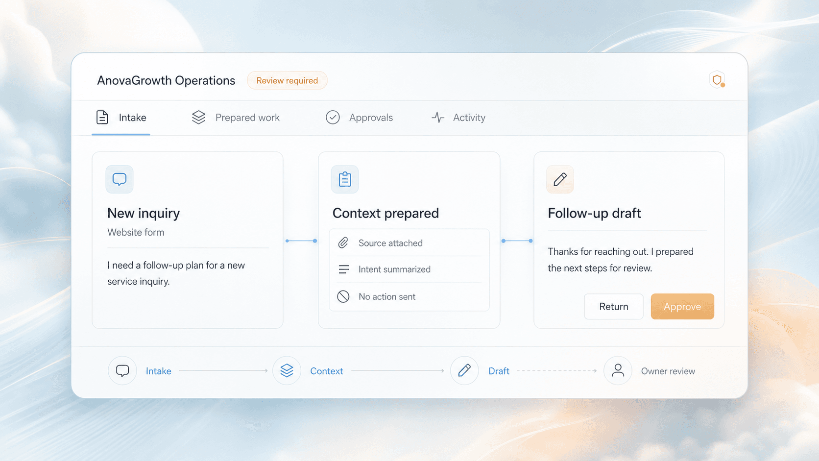 AnovaGrowth operations workspace showing a website inquiry moving through prepared context and a follow-up draft to owner review.