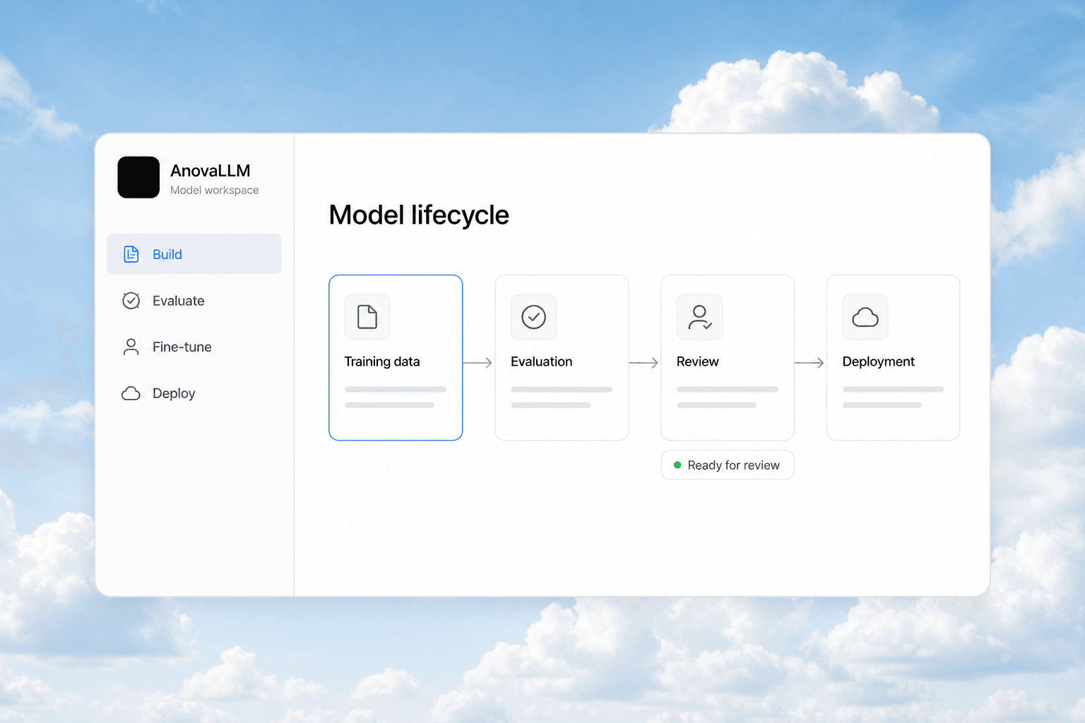 AnovaLLM model workspace moving training data through evaluation and human review toward deployment