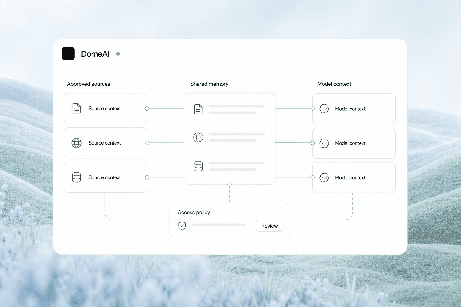 DomeAI workspace routing approved sources through shared memory and an access policy into model context