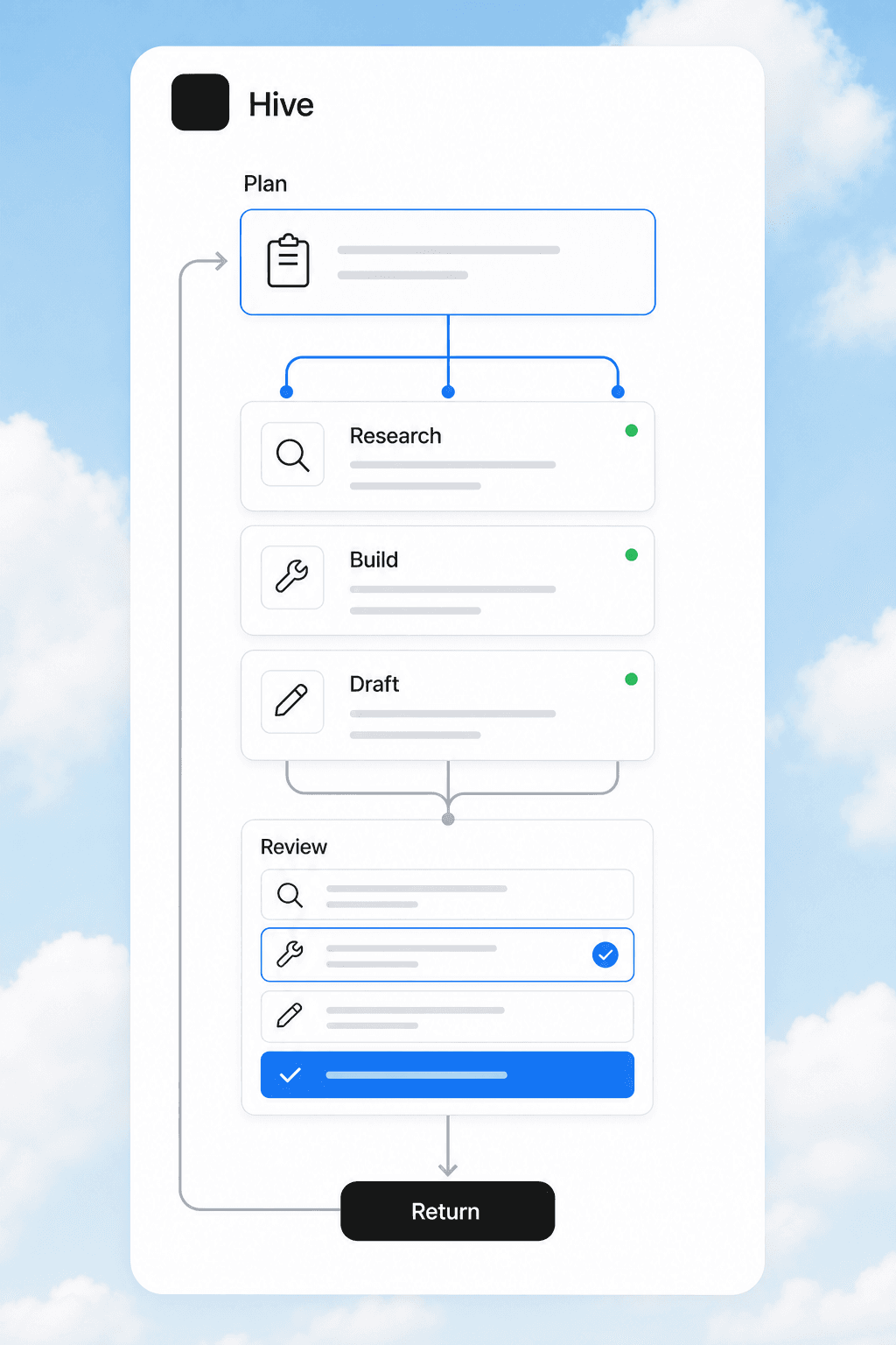 Hive workflow routing one plan through research, build, and draft work before review and return