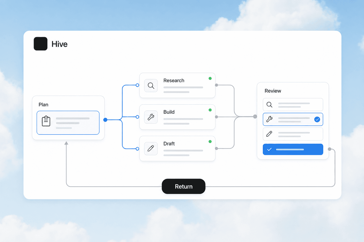 Hive workflow routing one plan through research, build, and draft work before review and return