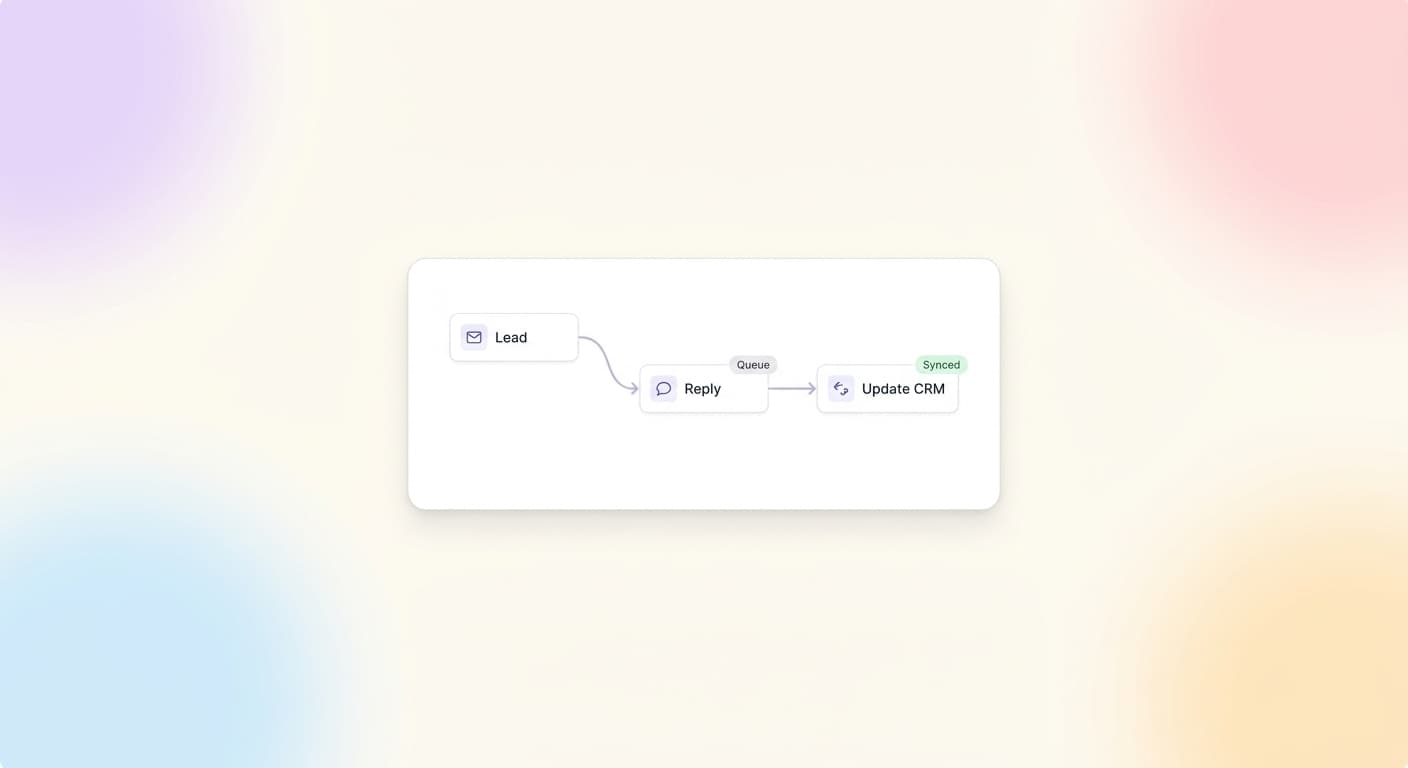 Light-mode dashboard illustration showing a small business AI workflow from lead intake to CRM sync