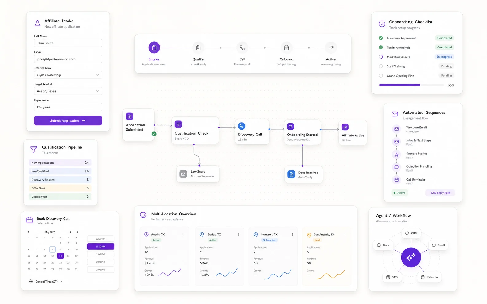 Light editorial affiliate lifecycle automation dashboard with intake, qualification, discovery call, onboarding checklist, and multi-location overview.