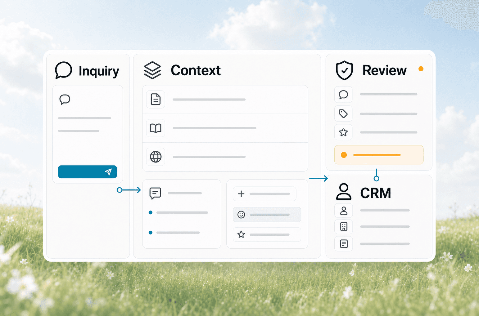 Workflow interface connecting an inquiry to context capture, human review, and CRM handoff