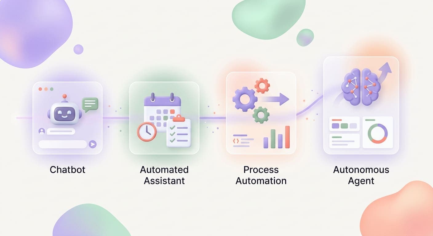 Diagram showing the transition from AI assistant tools to autonomous AI agents in a business workflow