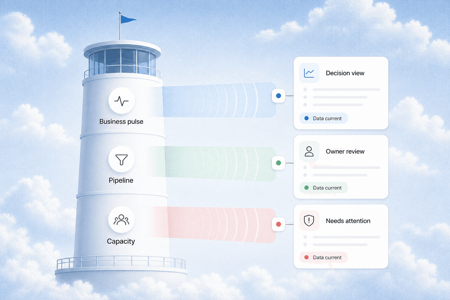 Business pulse signal tower with decision view, owner review, and data status