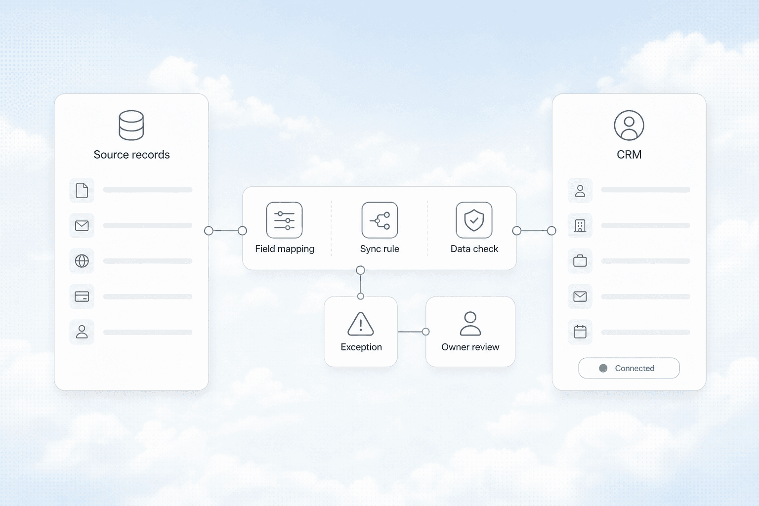 Source records and CRM connected through field mapping, sync rule, data check, and owner review
