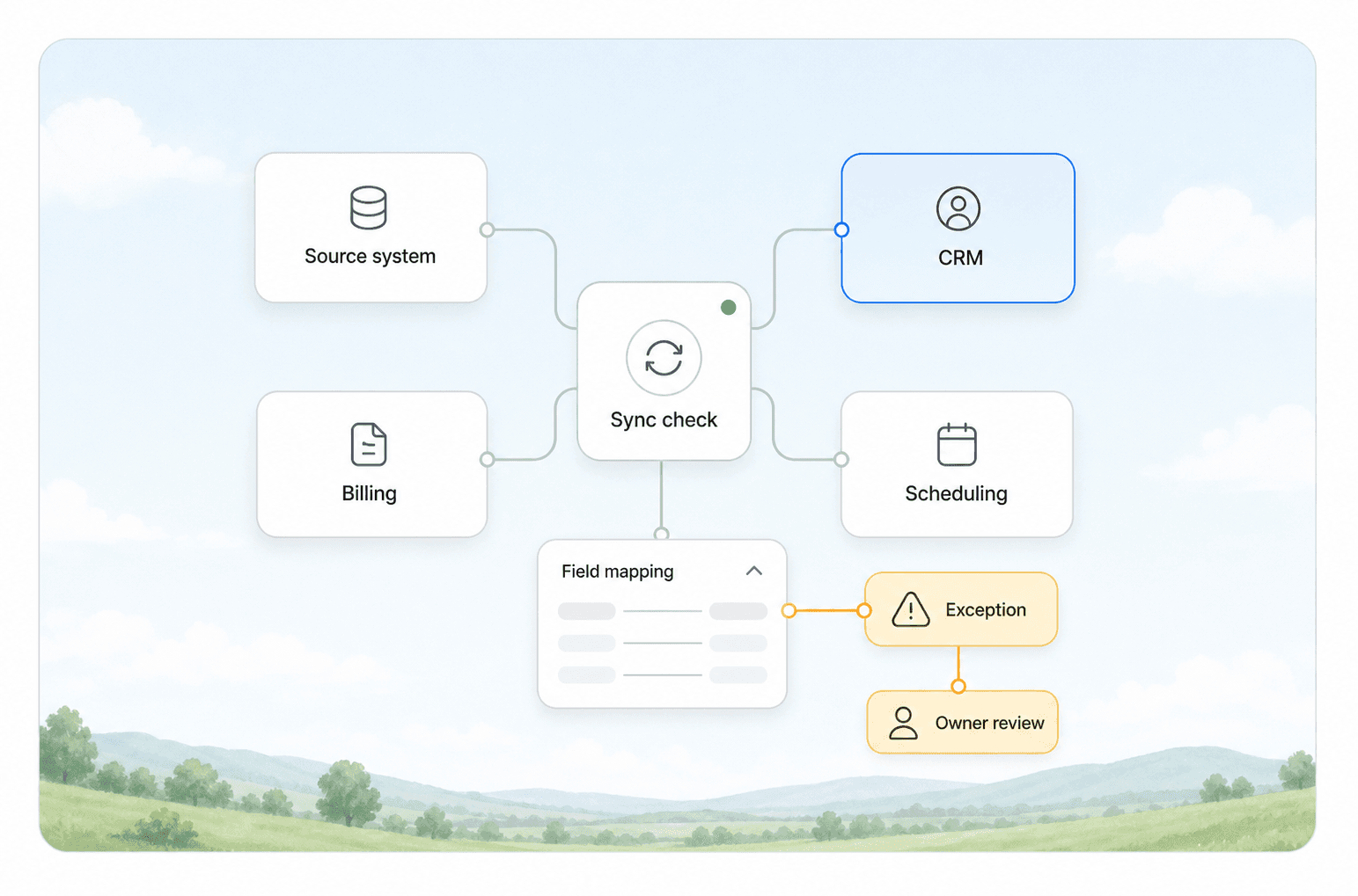 CRM integration hub connecting source, CRM, billing, and scheduling panels with field mapping and owner review