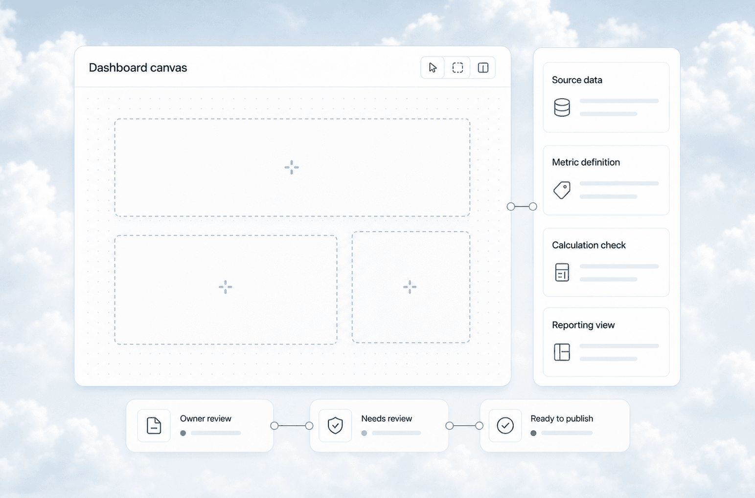 Dashboard canvas, source data, metric definition, and owner review workflow