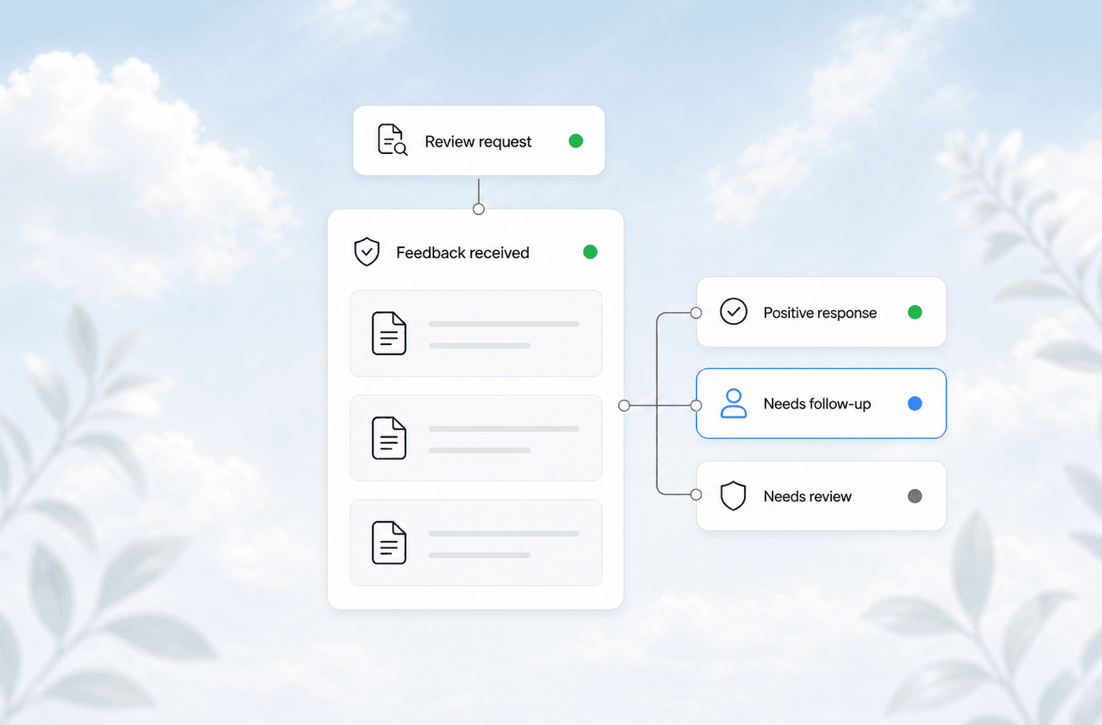 Feedback triage inbox sorting review requests into positive response, follow-up, and review states