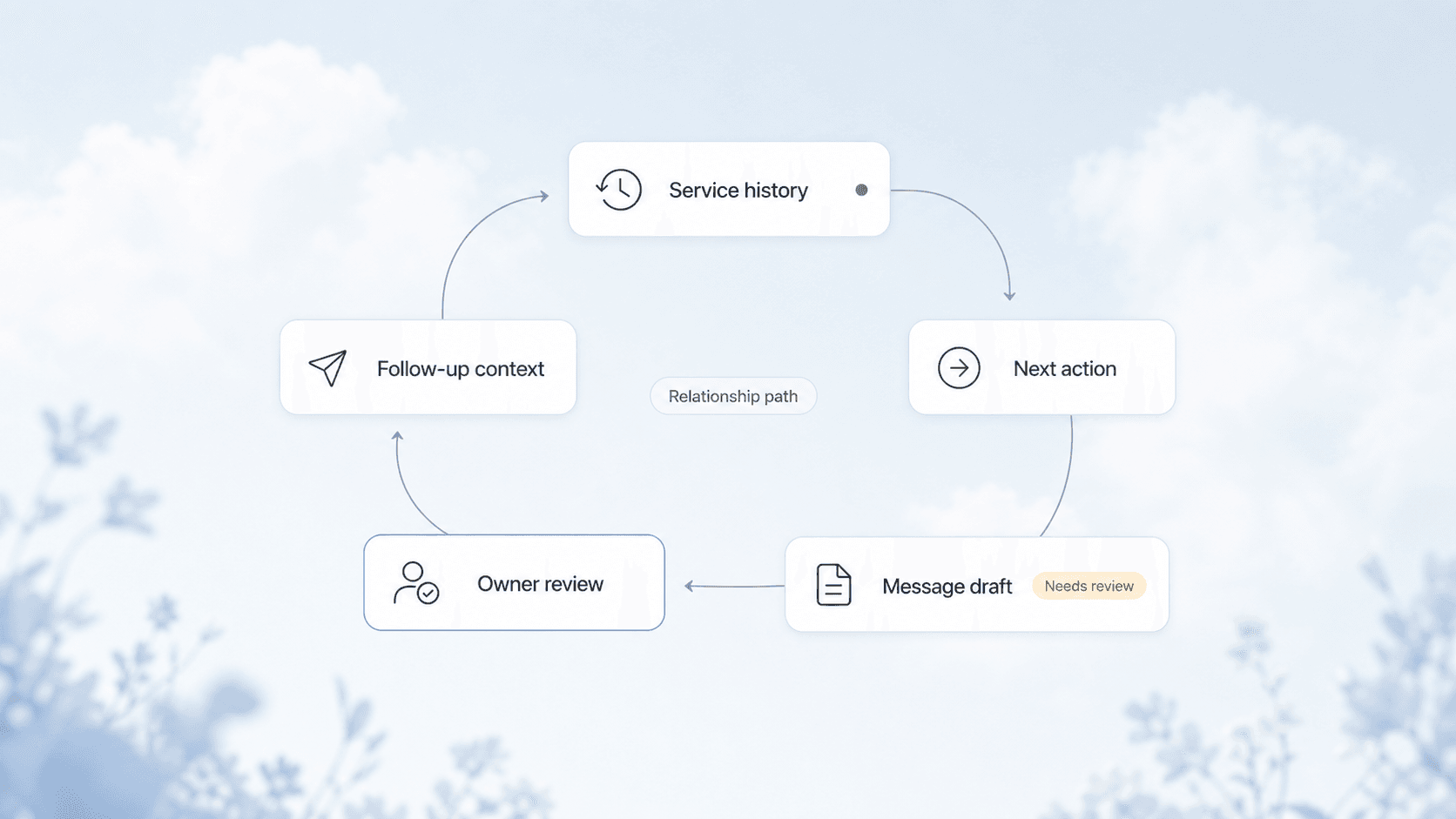 Customer follow-up queue connecting service history and a message draft to a visible owner review path