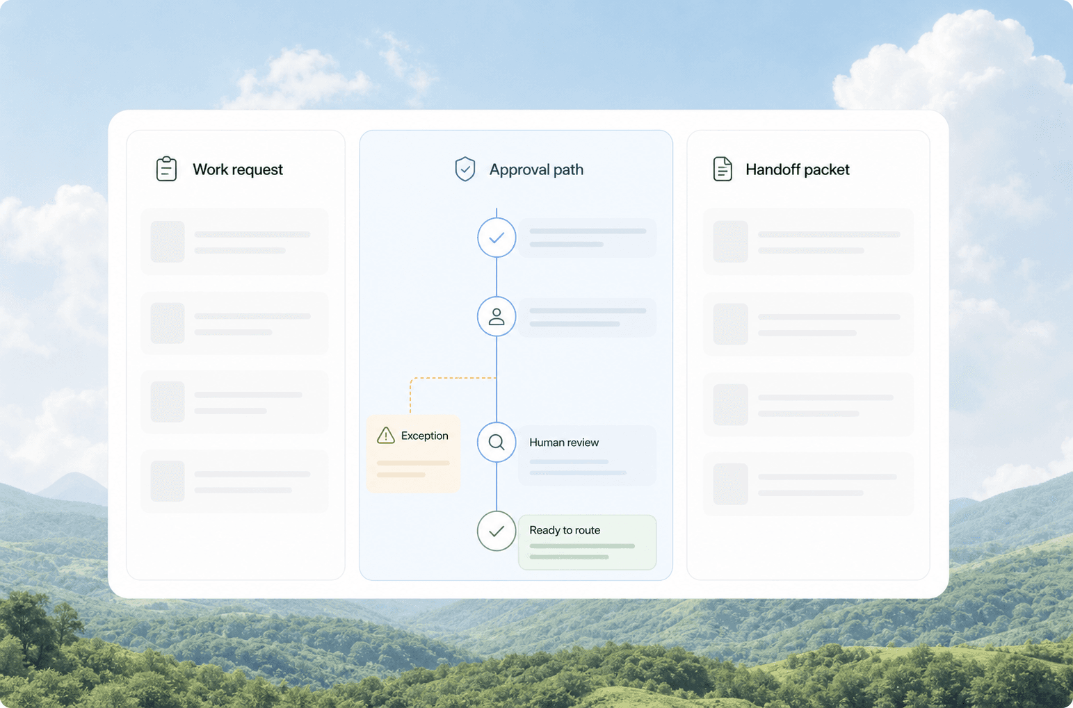 Compliance handoff board with work request, approval path, exception handling, human review, and routing status