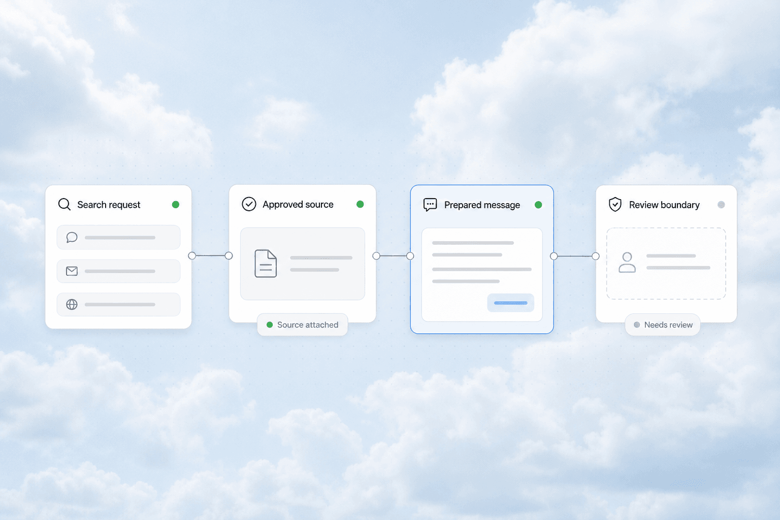 Connected search request, approved source, prepared message, and review boundary workflow