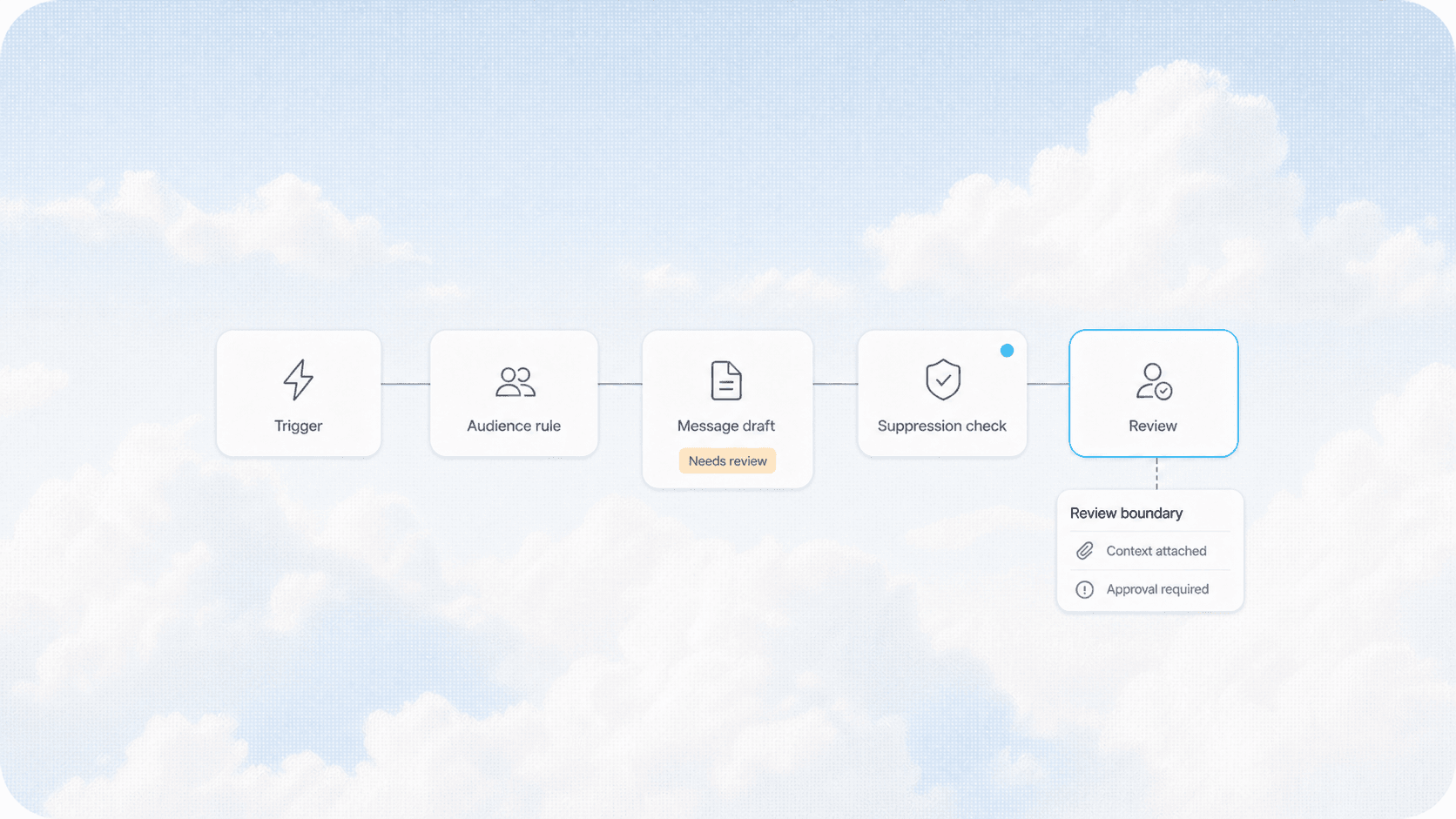 Email automation workflow connecting an audience rule and message draft to suppression checks and a visible review boundary
