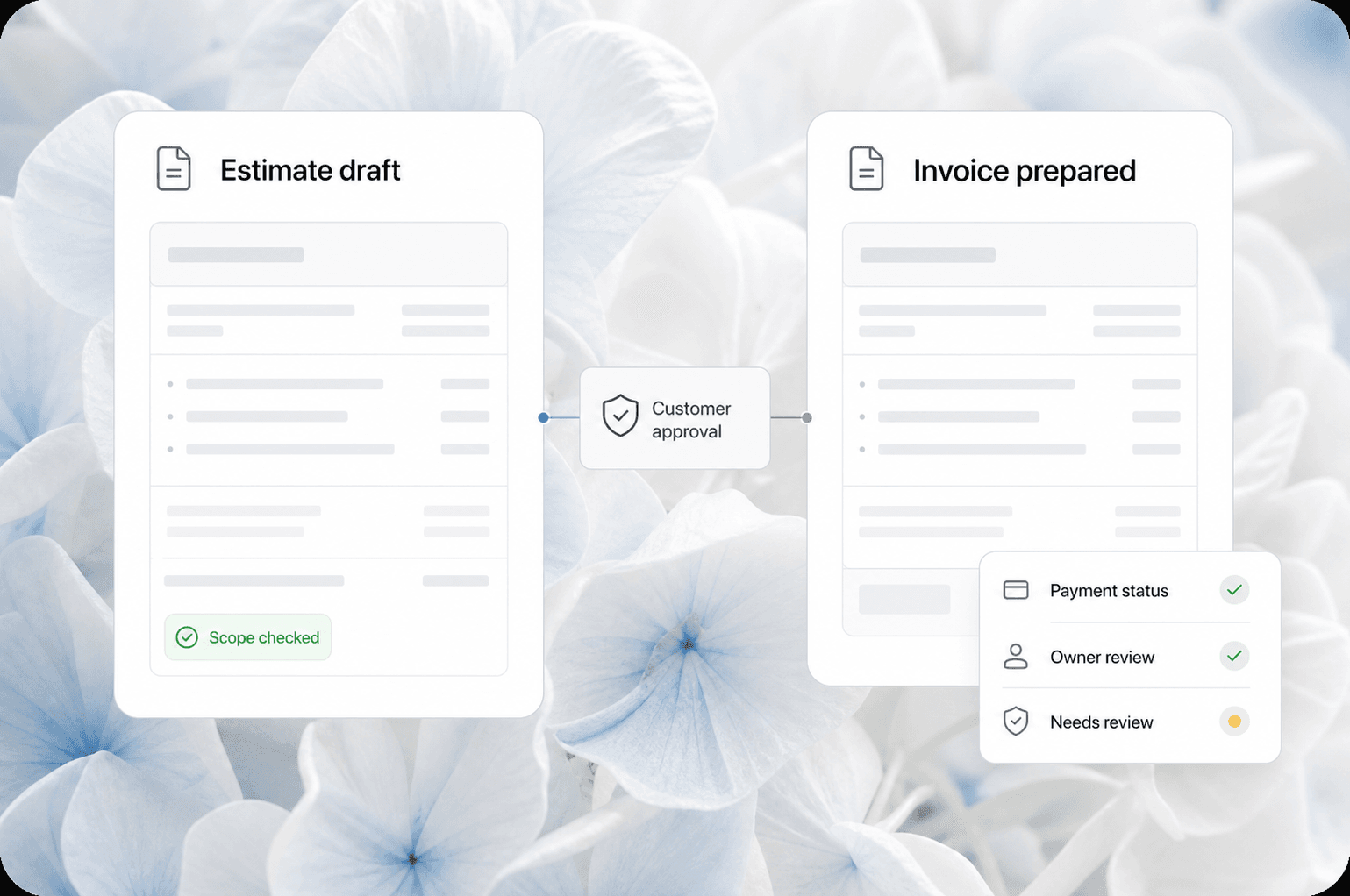 Estimate and invoice documents connected by customer approval with review and payment status