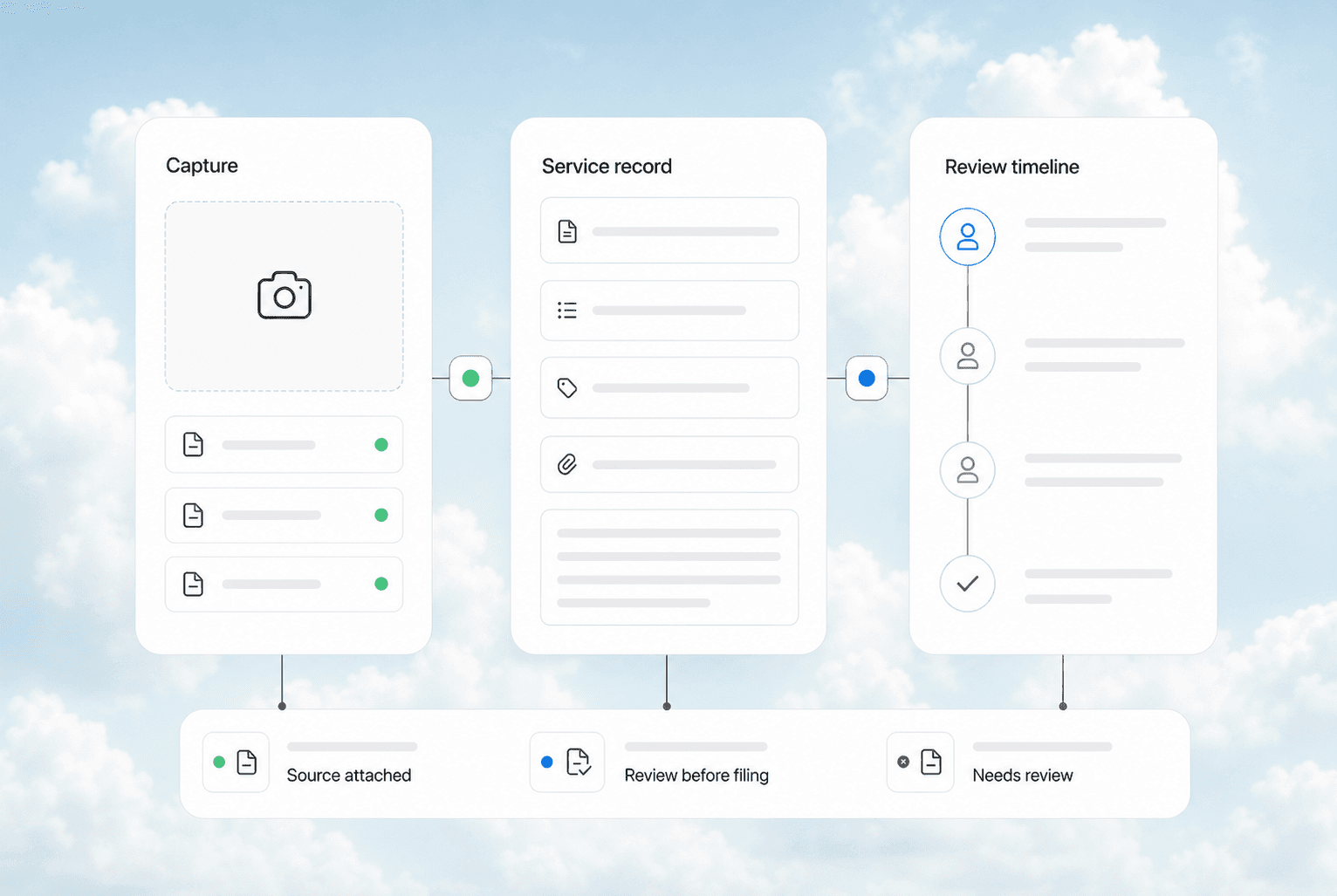 Capture, service record, review timeline, and filing review workflow