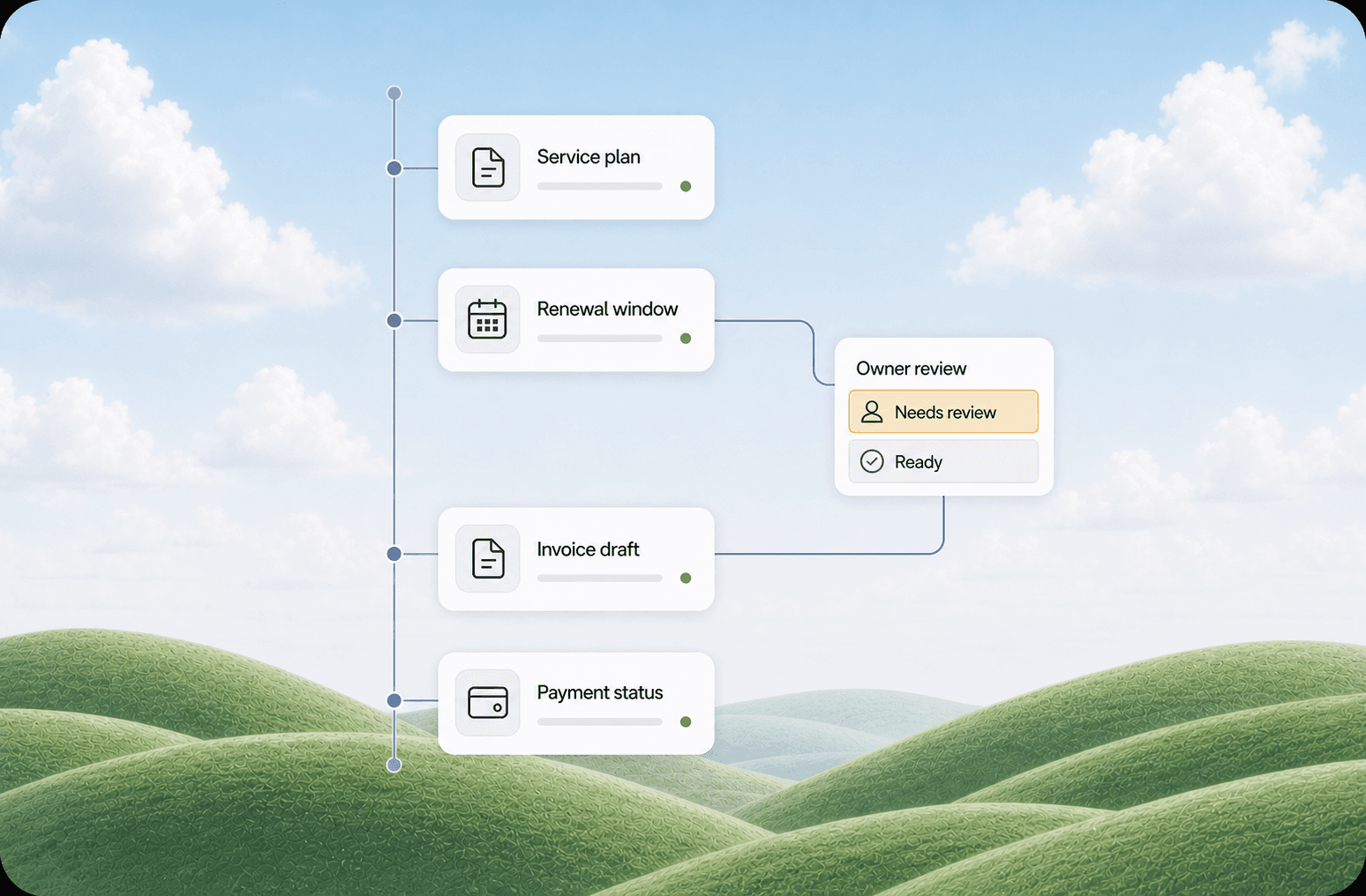 Recurring service plan renewal rail with owner review, invoice preparation, and payment status steps
