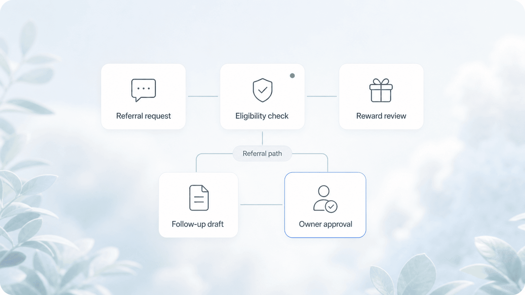 Referral workflow connecting a request and eligibility check to reward review, a follow-up draft, and owner approval