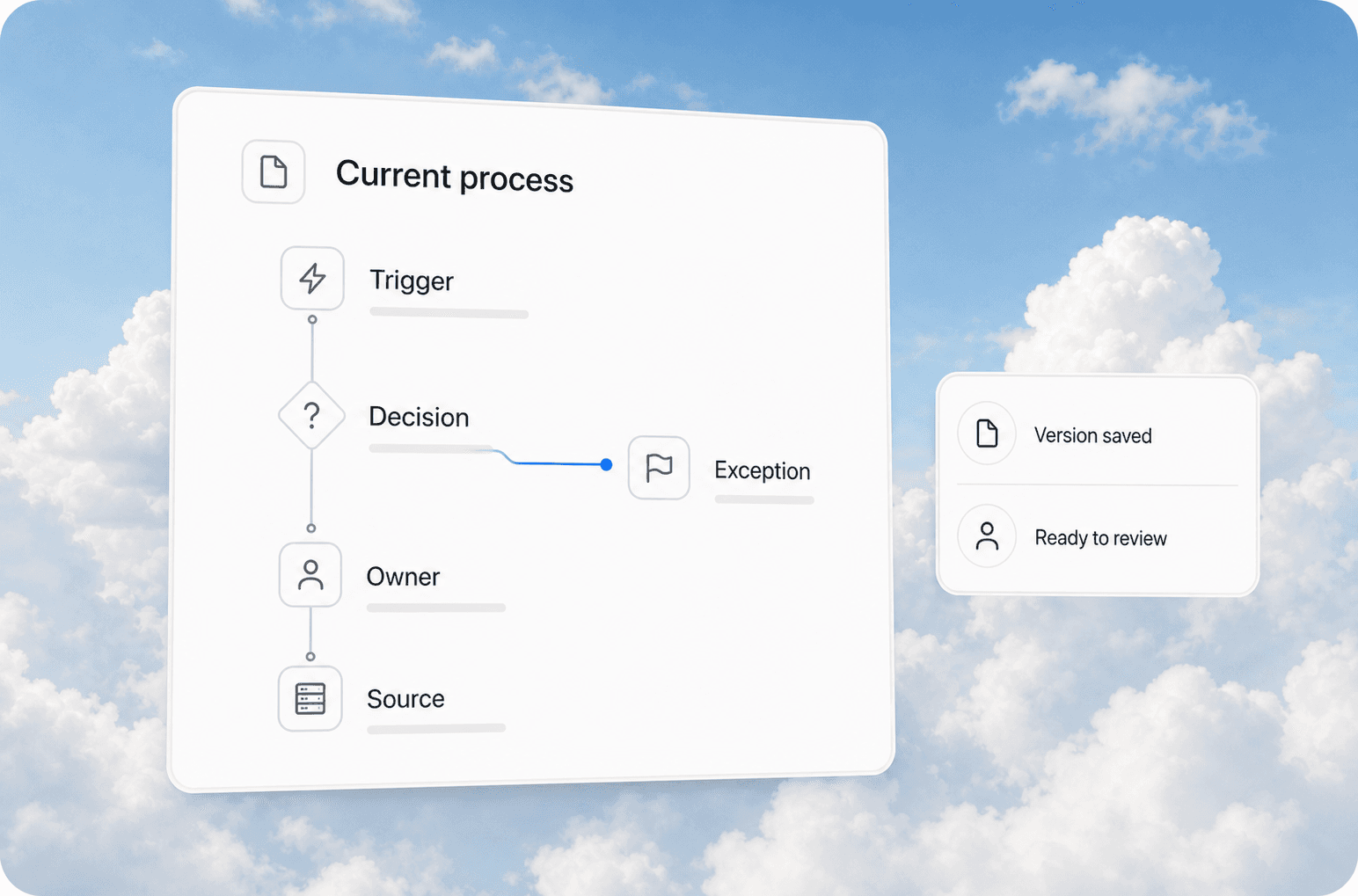 Workflow document showing a trigger, decision, exception branch, owner, source, and review status