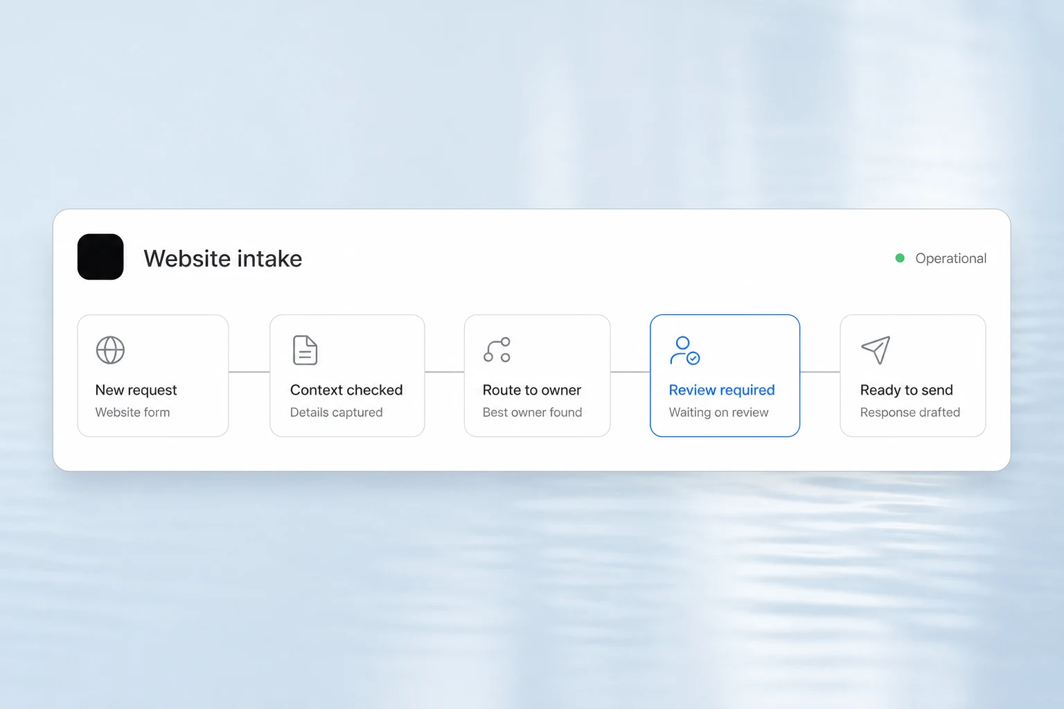 Website intake flow showing a clear request form, review step, and follow-up handoff